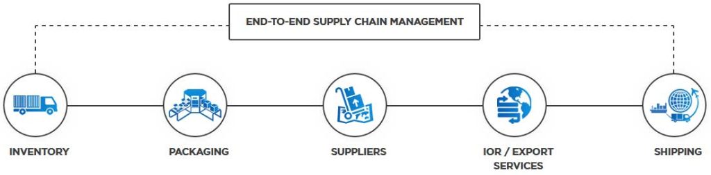 Managed Supply Chain & Global Sourcing Services 1 supply chain managemernt